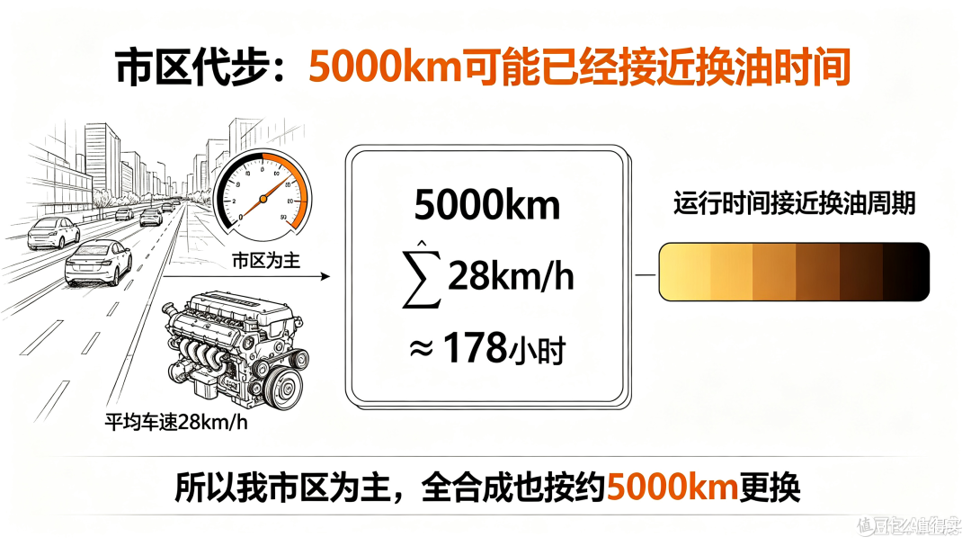 一年实测总结:别让错误养车知识毁了你的车
