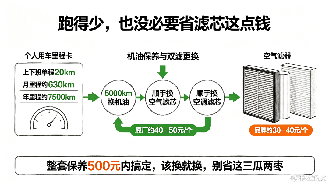 一年实测总结:别让错误养车知识毁了你的车