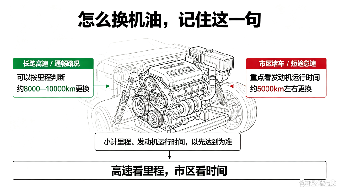 一年实测总结:别让错误养车知识毁了你的车