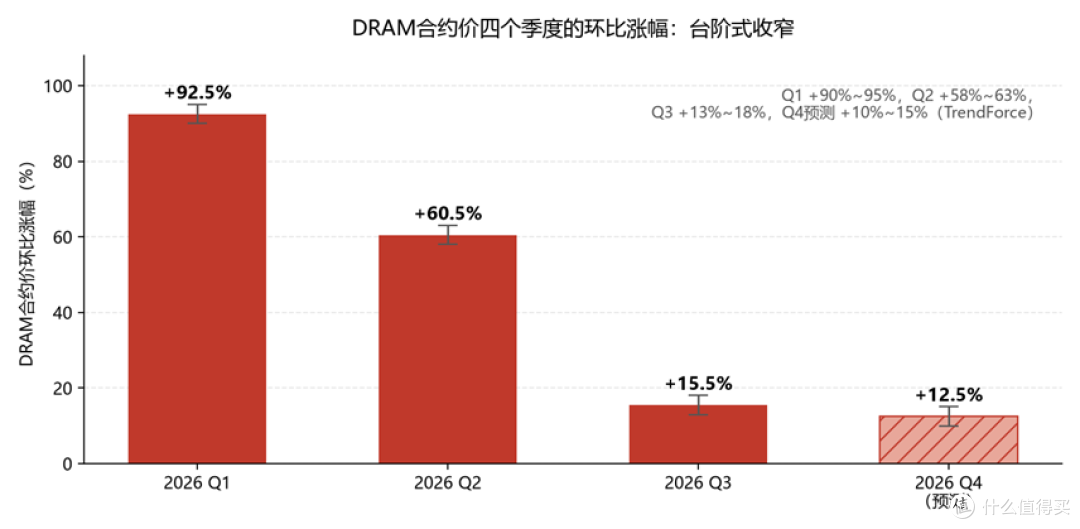 2026年DRAM合约价环比涨幅四个季度收敛