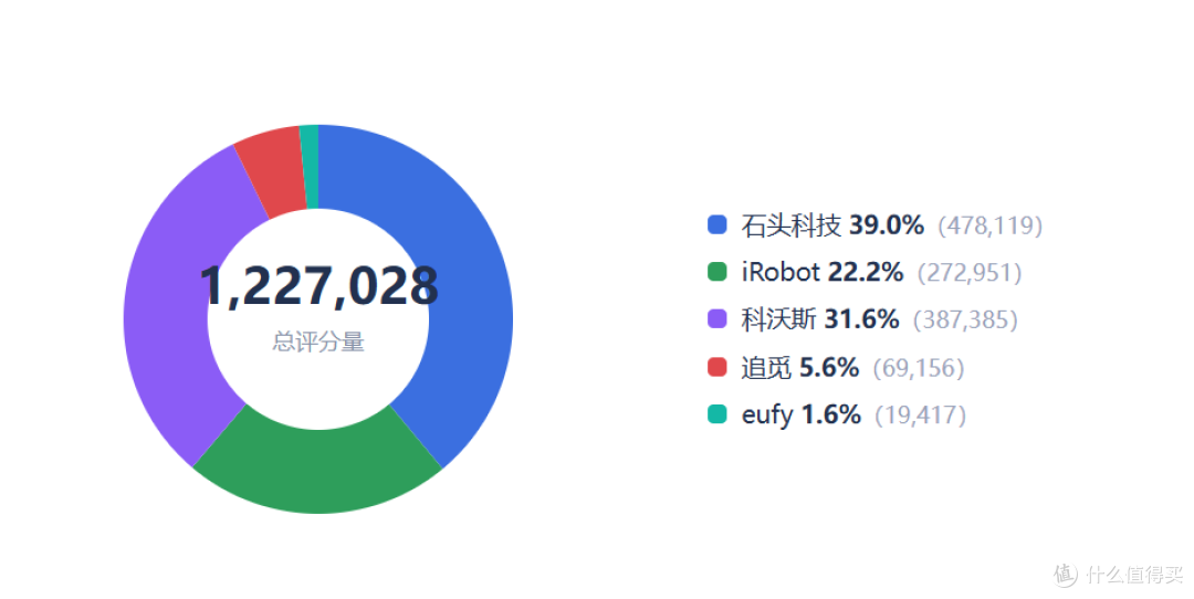 卖的最多的扫地机,到底是哪家?
