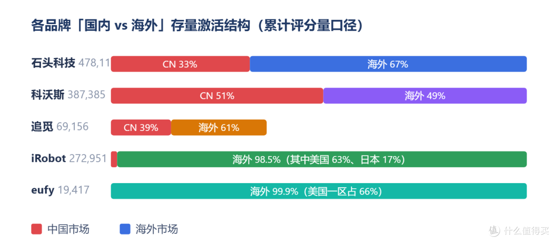 卖的最多的扫地机,到底是哪家?