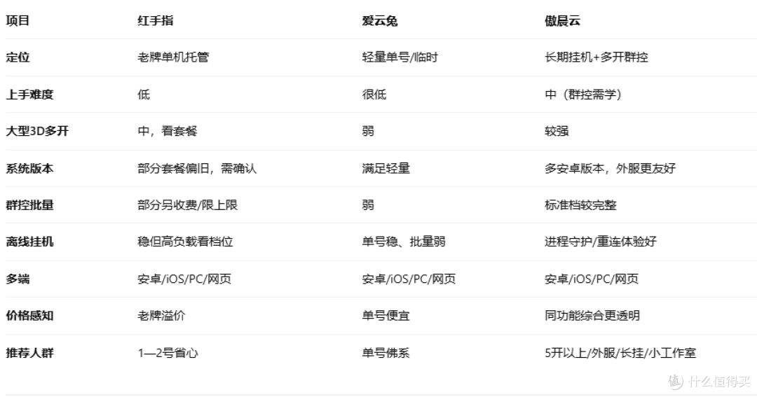 自用三款云手机横评:红手指、爱云兔、傲晨云怎么选?