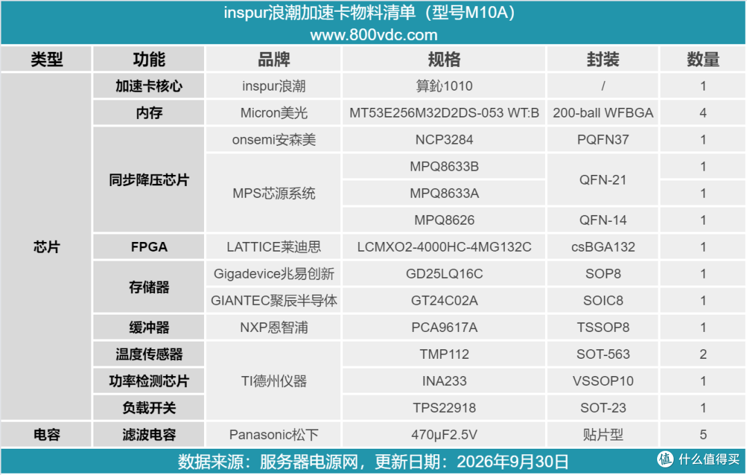 支持H.265视频编码算法，浪潮M10A加速卡拆解