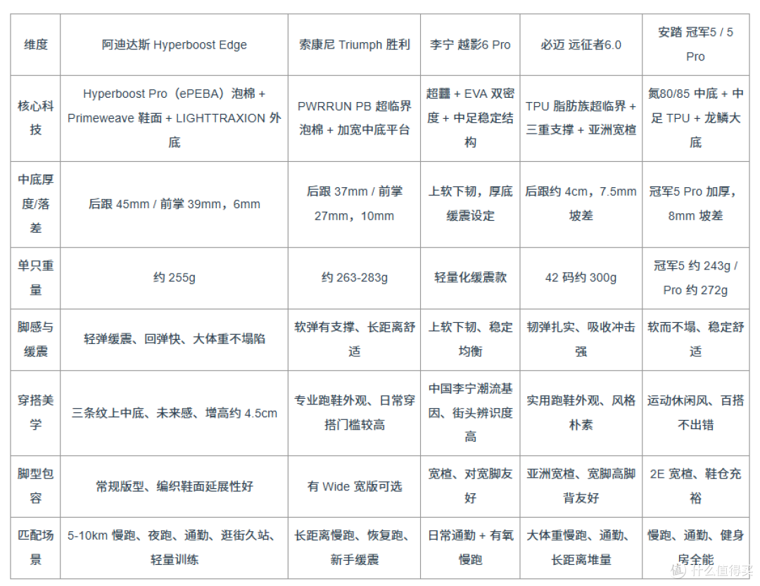 大体重缓震舒适跑鞋推荐：5 双「颜值与性能兼备」厚底缓震鞋测评
