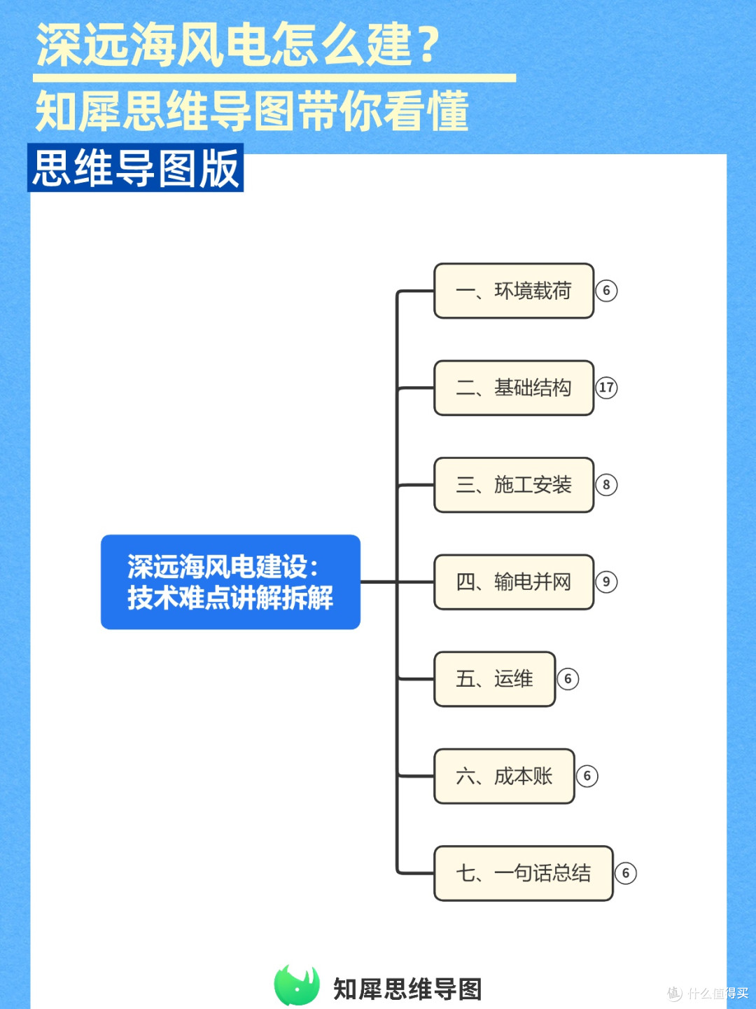 工程干货|海上风电项目建设思维导图复盘