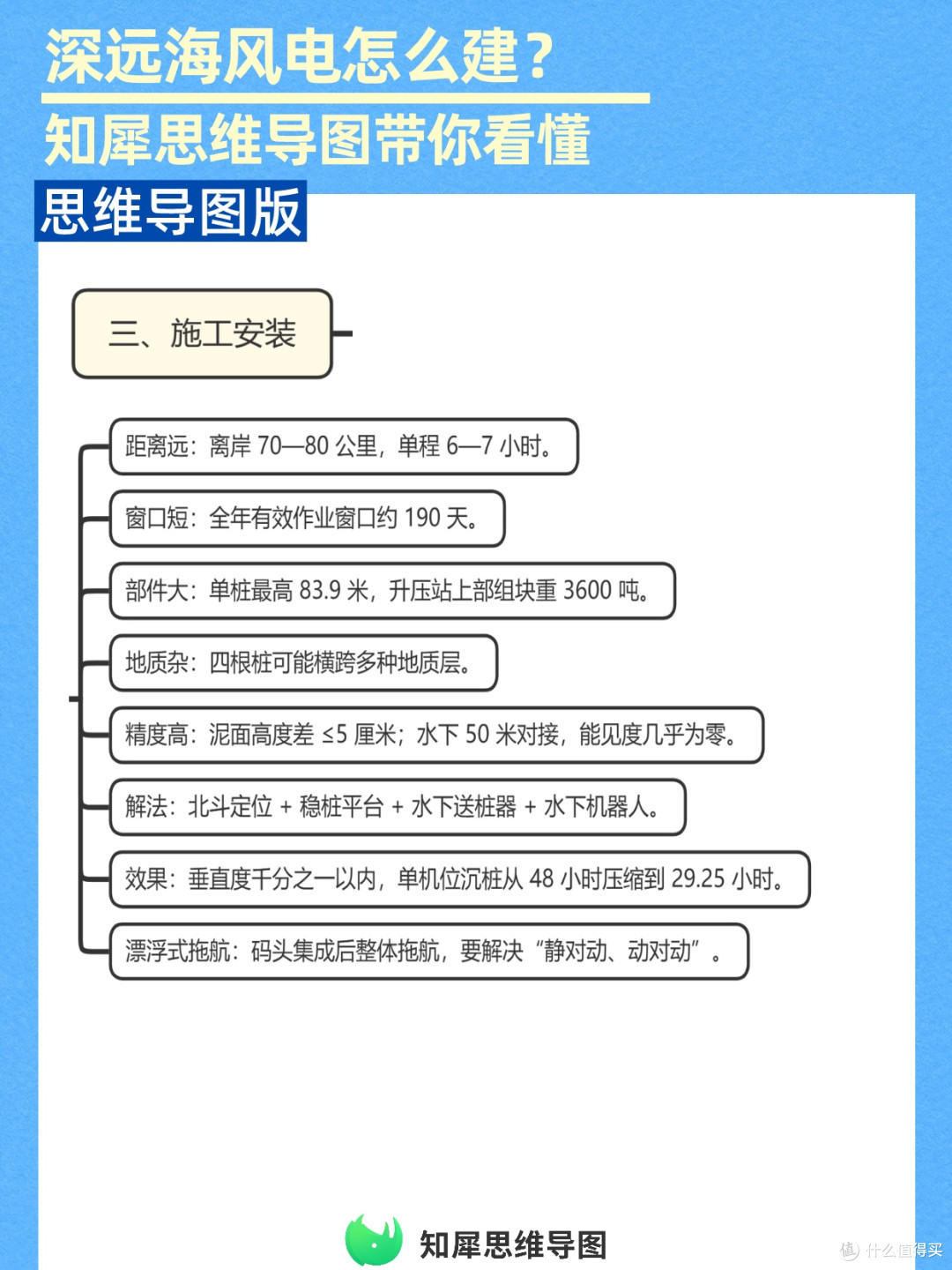 工程干货|海上风电项目建设思维导图复盘