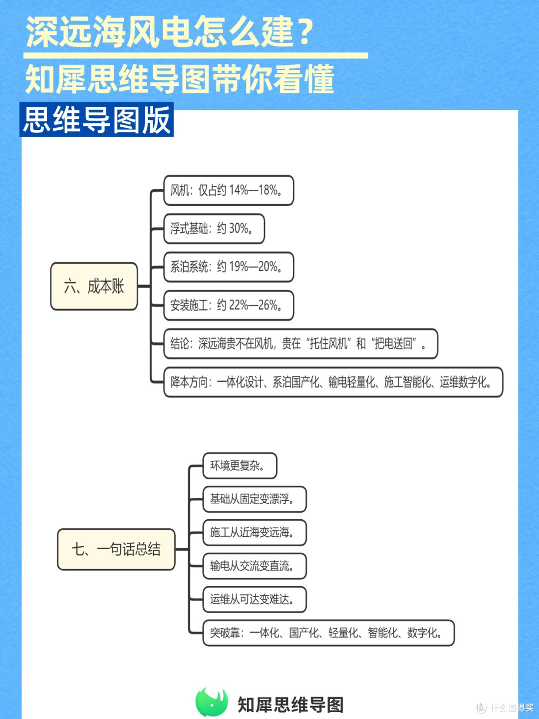 工程干货|海上风电项目建设思维导图复盘