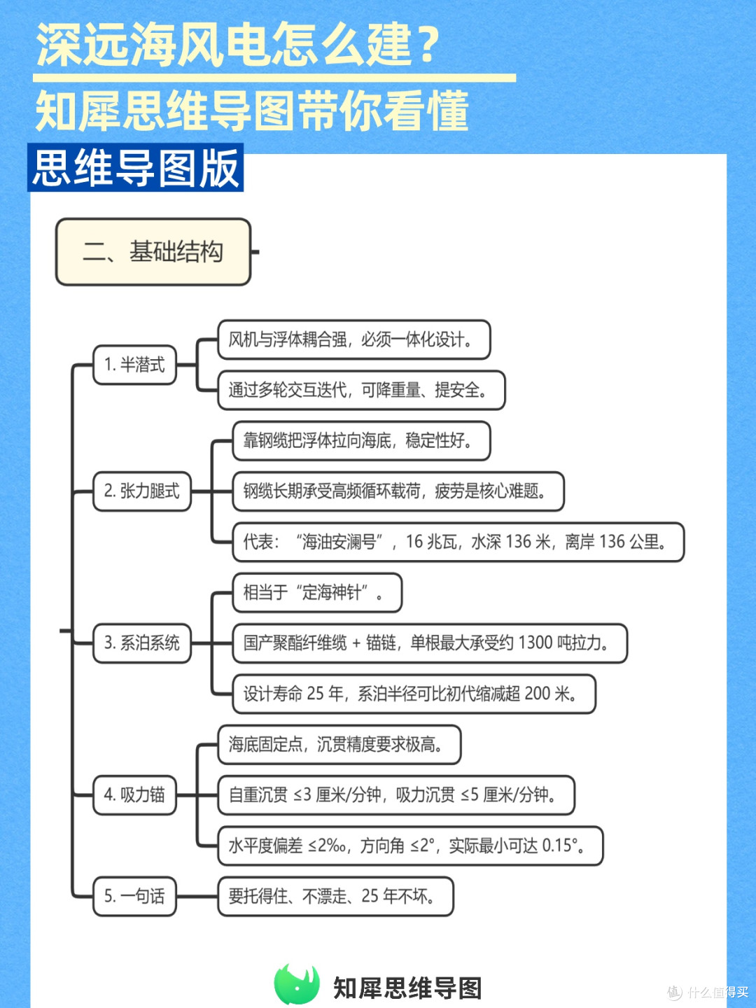 工程干货|海上风电项目建设思维导图复盘