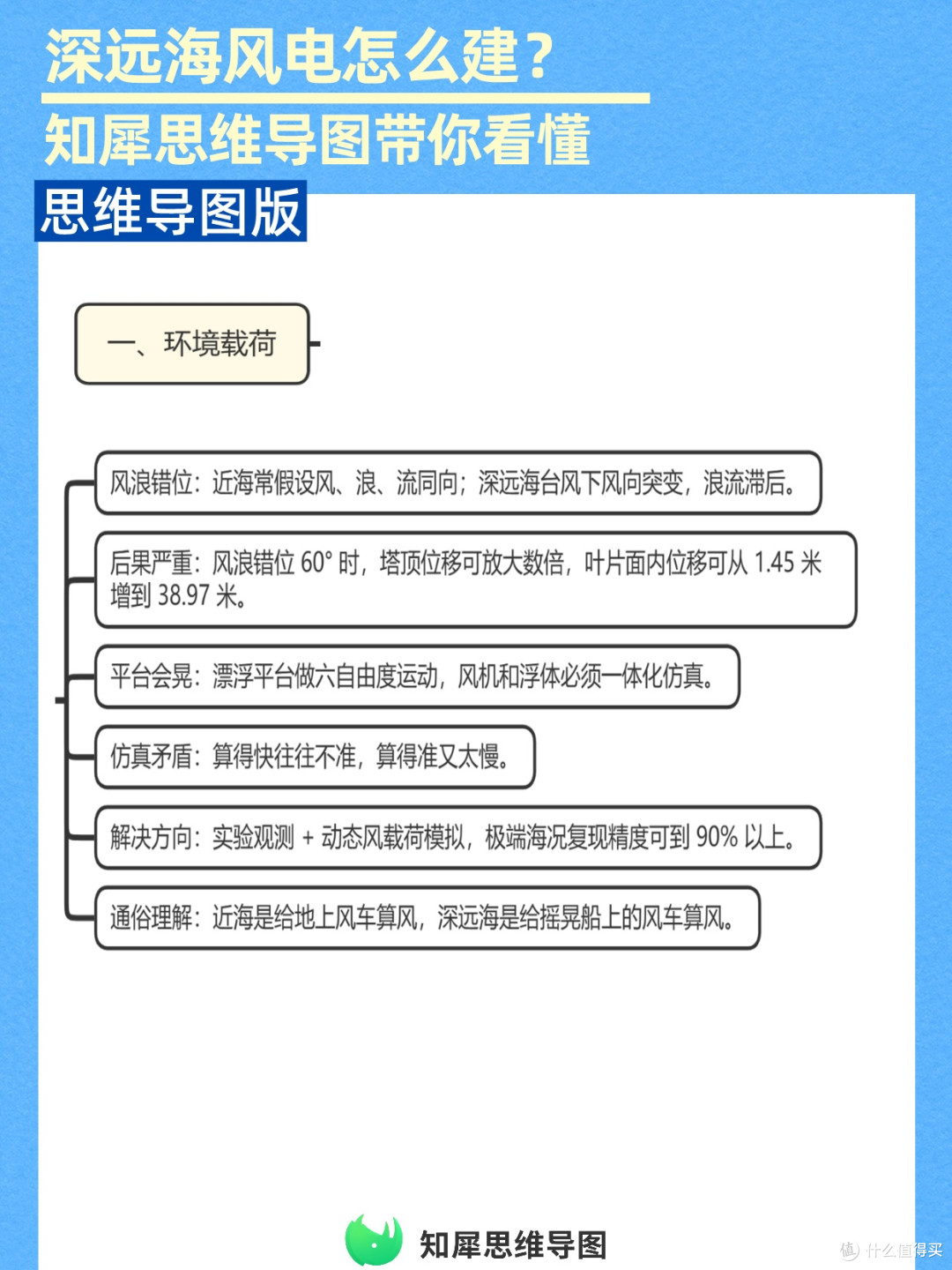 工程干货|海上风电项目建设思维导图复盘