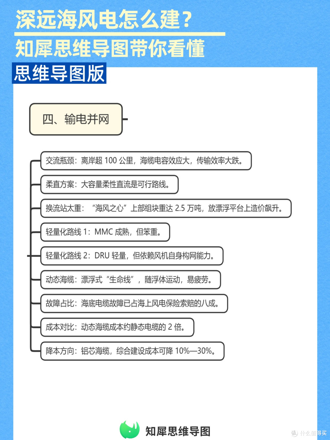 工程干货|海上风电项目建设思维导图复盘