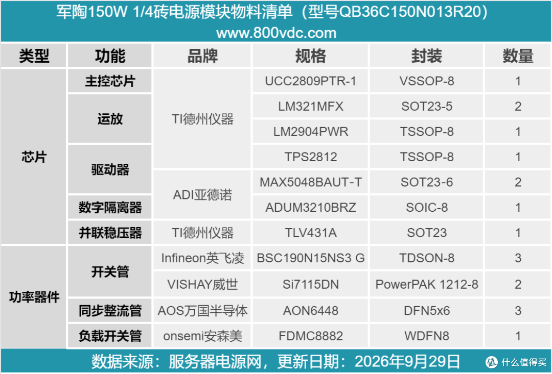 1/4砖尺寸设计,军陶150W隔离DC-DC电源模块解析