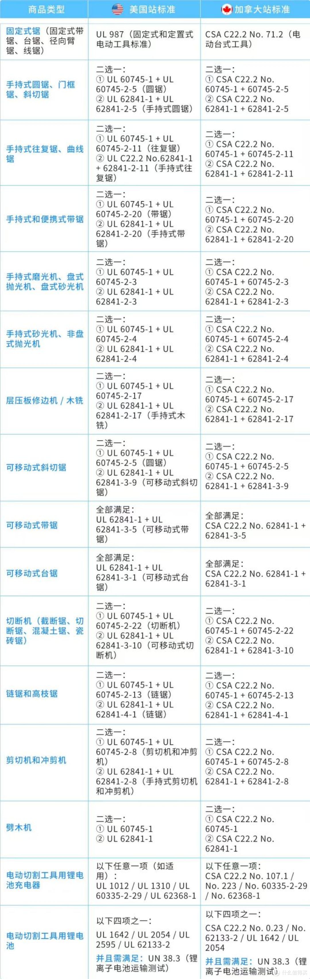 @电动工具卖家,亚马逊这份合规清单你必须看