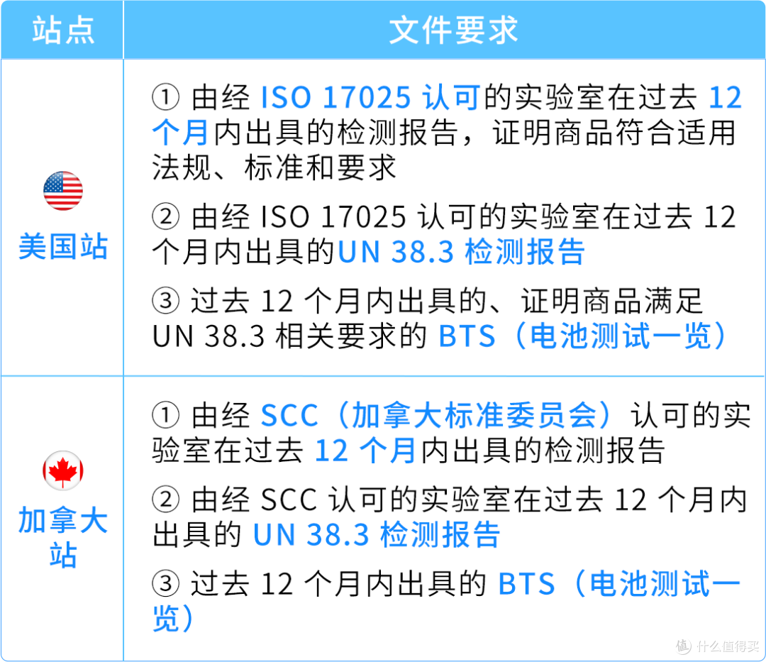 @电动工具卖家,亚马逊这份合规清单你必须看