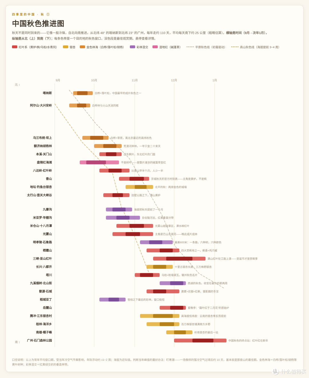 秋天正以每天25公里的速度南下：1张图看懂「中国秋色推进图」