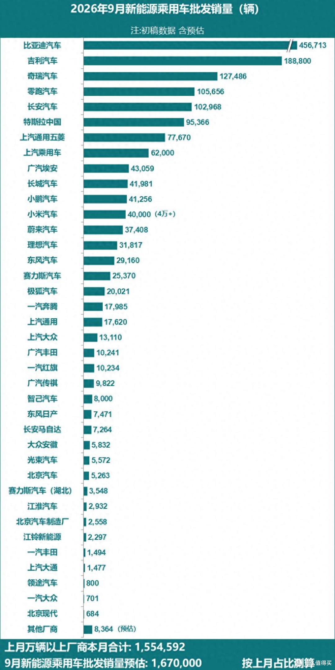 26年9月新能源车销量排行榜！比亚迪再夺第一，零跑排名第四