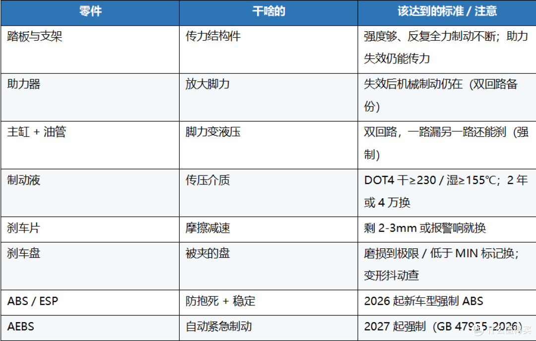 懂车帝 3 台车刹车踏板连断，整套刹车系统小白科普