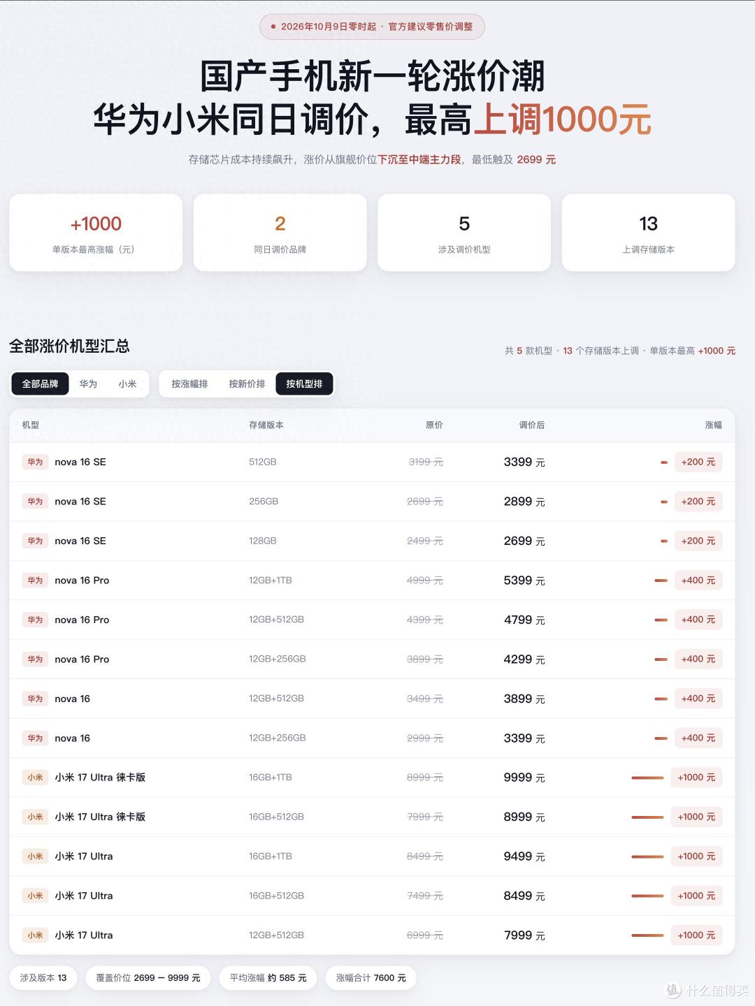 华为、小米同日调价,最高1台贵了1000元