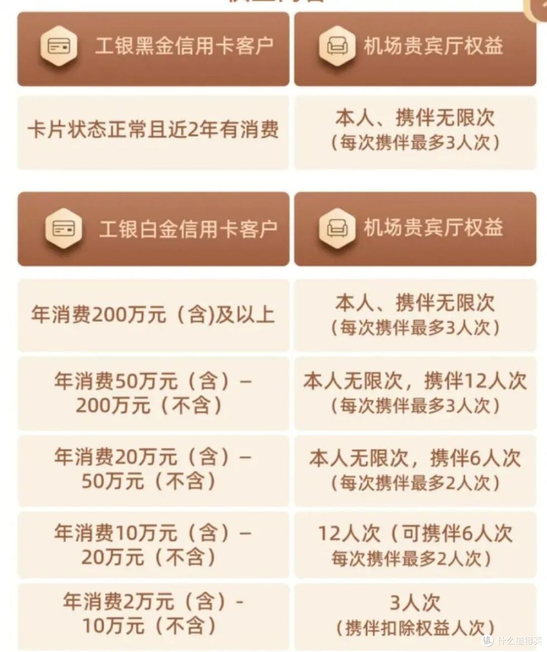 浦发放水!工行大白金正向升级!
