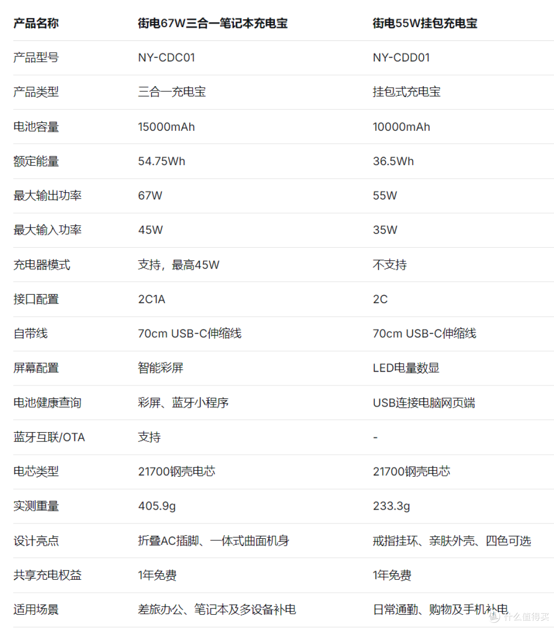 街电两款快充充电宝亮相，三合一与挂包各有特色