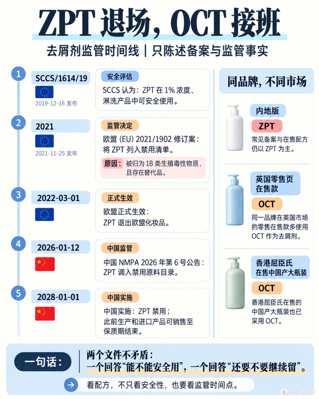 欧盟禁了,中国 2028 年禁:你货架上的去屑洗发水配方