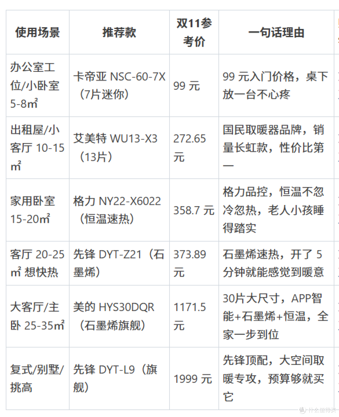 2026双11取暖器选购攻略|油汀篇·20款分价位推荐+避坑指南