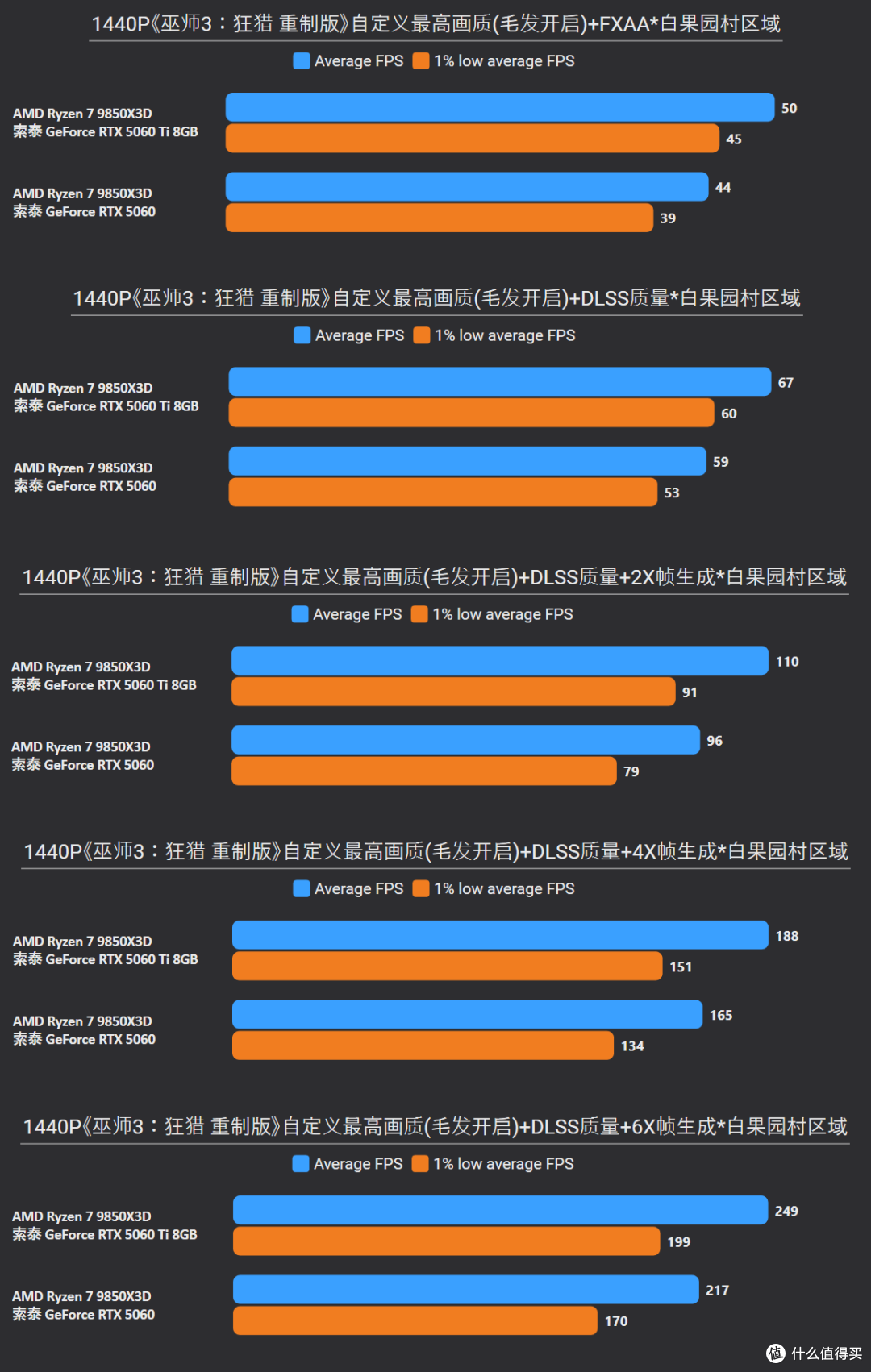 8G显存也能跑光追?《巫师3:狂猎 重制版》RTX 5060/5060Ti测试