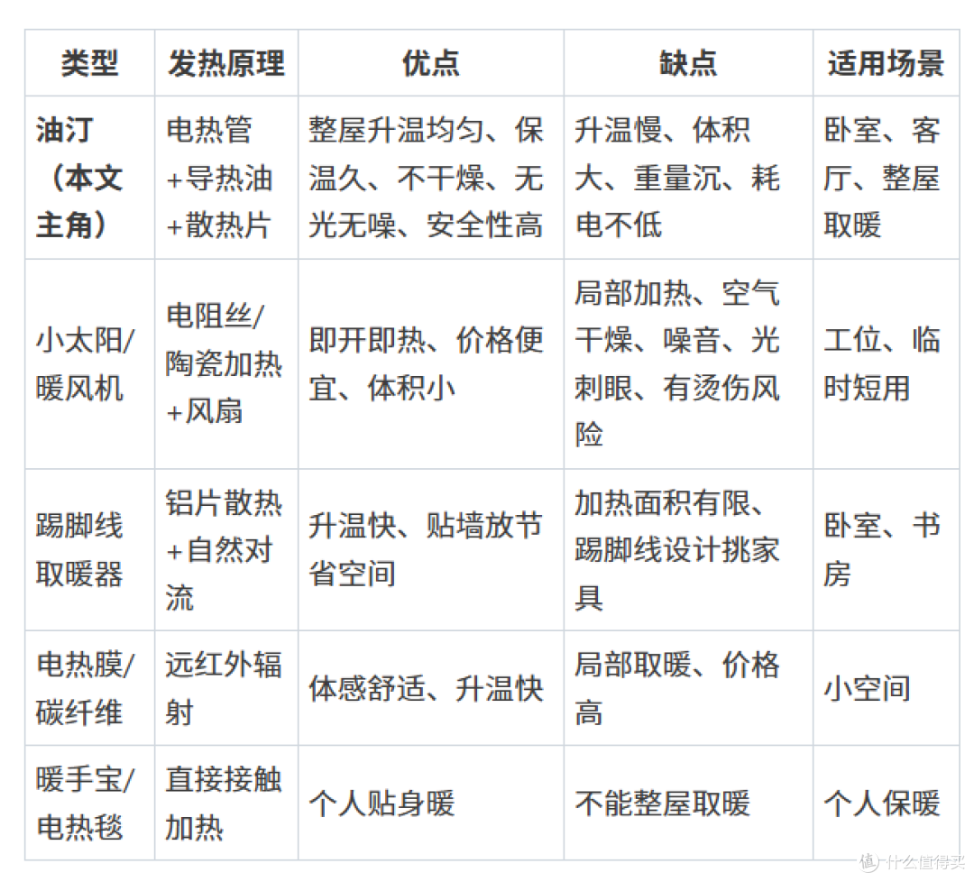2026双11取暖器选购攻略|油汀篇·20款分价位推荐+避坑指南