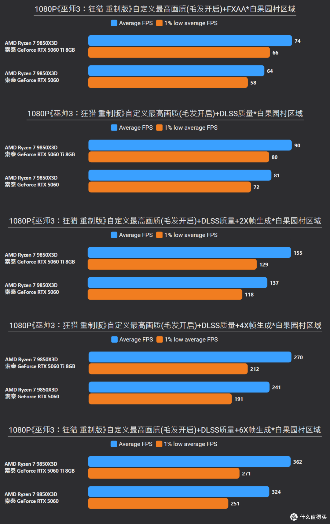 8G显存也能跑光追?《巫师3:狂猎 重制版》RTX 5060/5060Ti测试