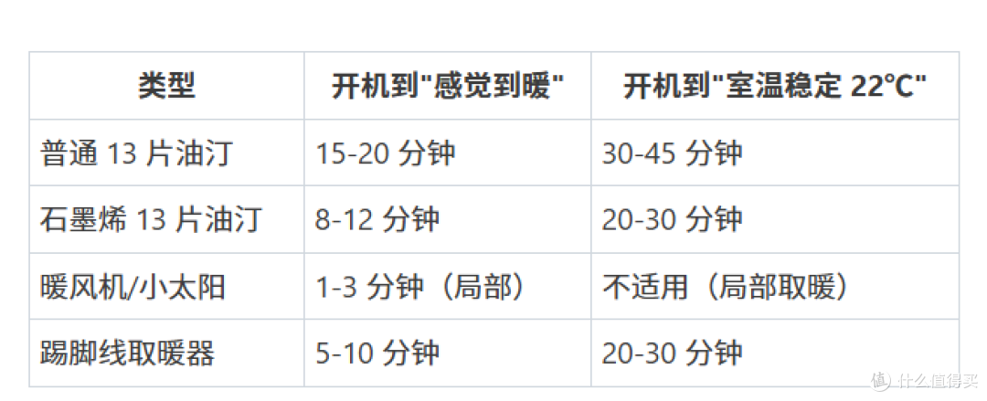 2026双11取暖器选购攻略|油汀篇·20款分价位推荐+避坑指南