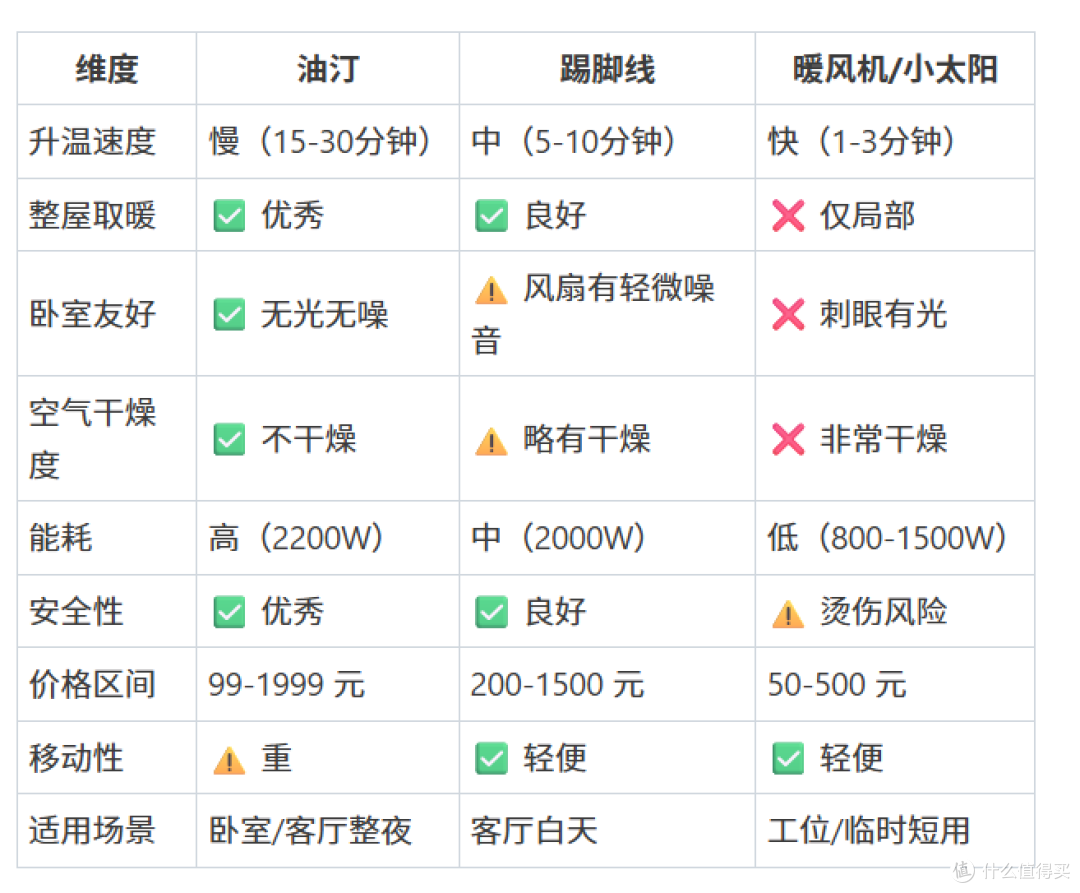 2026双11取暖器选购攻略|油汀篇·20款分价位推荐+避坑指南
