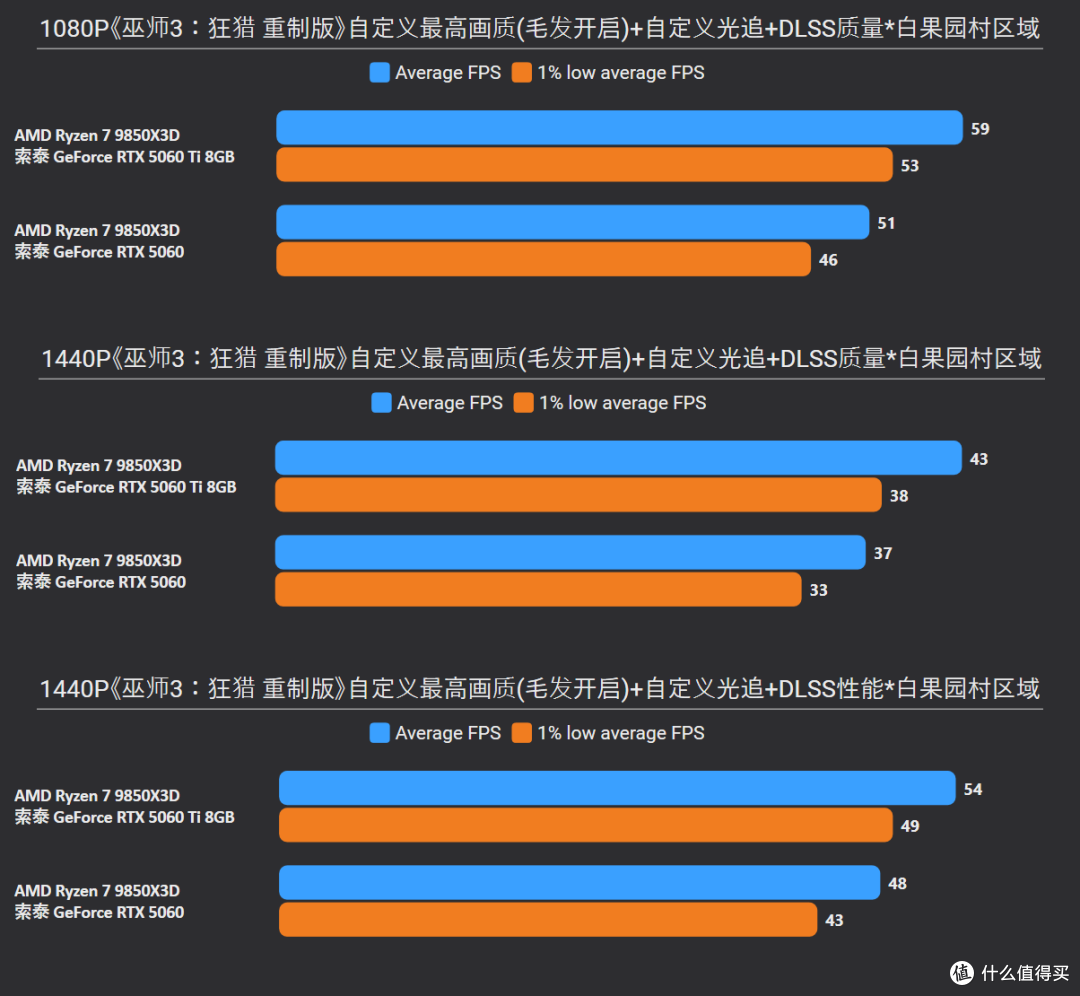 8G显存也能跑光追?《巫师3:狂猎 重制版》RTX 5060/5060Ti测试