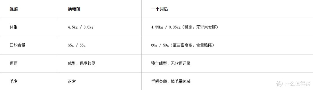 42% 粗蛋白的平价猫粮？聪颖猫粮一个月喂养实测