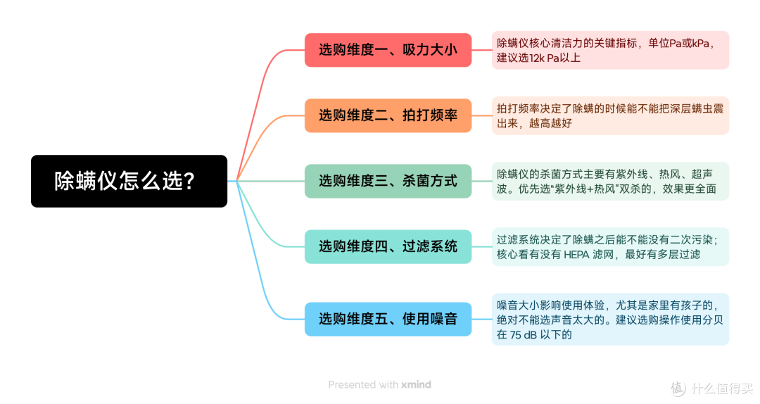 除螨仪推荐|友望 / 美的 / 松下三款除螨仪,租房开荒深度横测评