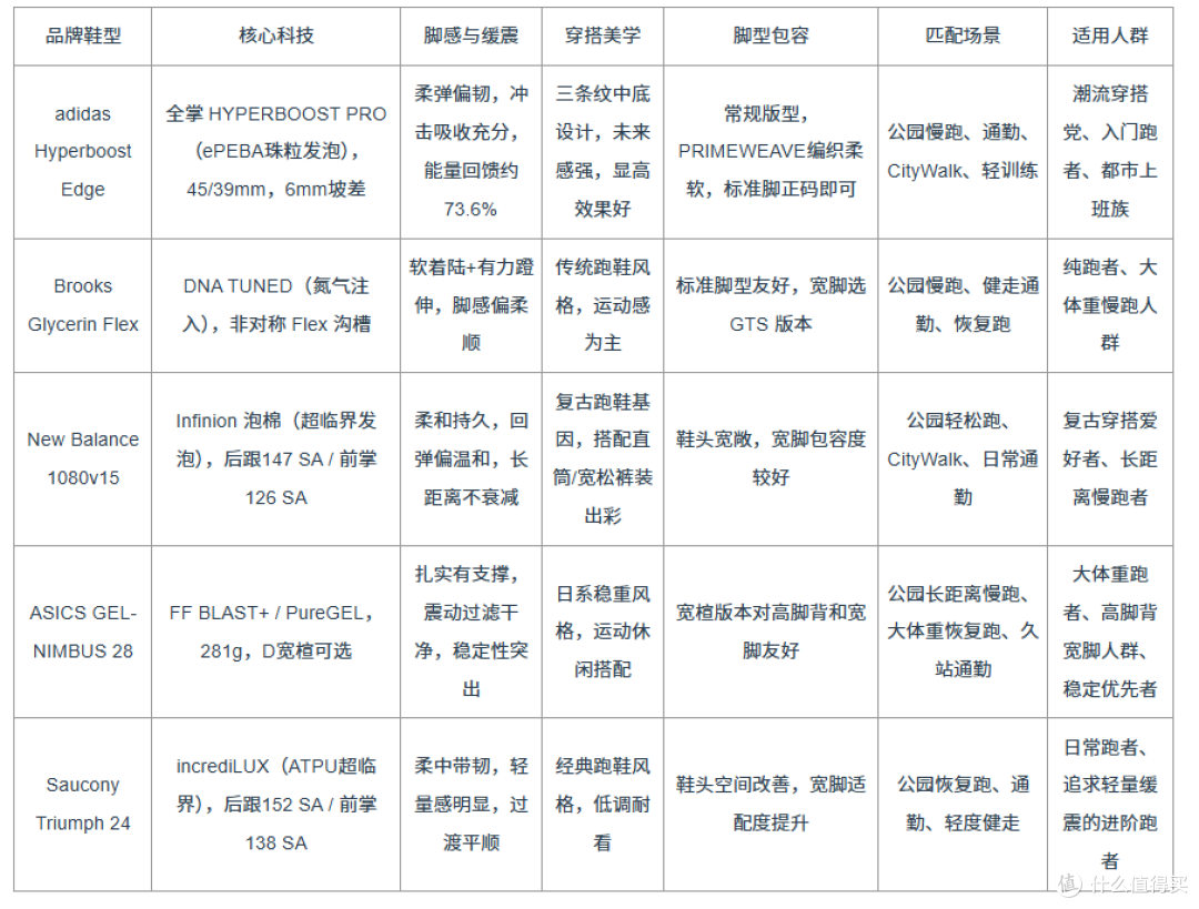 公园慢跑穿什么鞋不累脚？2026年五款舒适缓震跑鞋实穿对比