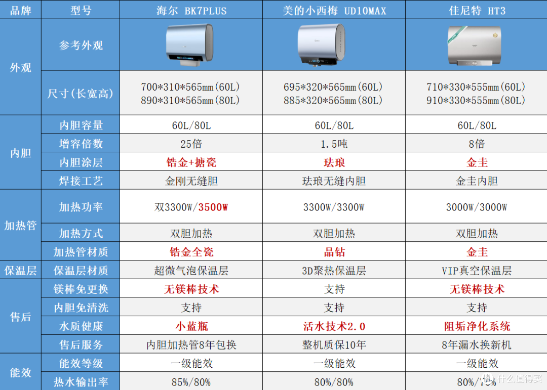 双十一电热水器怎么选?2026选购攻略:从1000元到3500元+怎么买