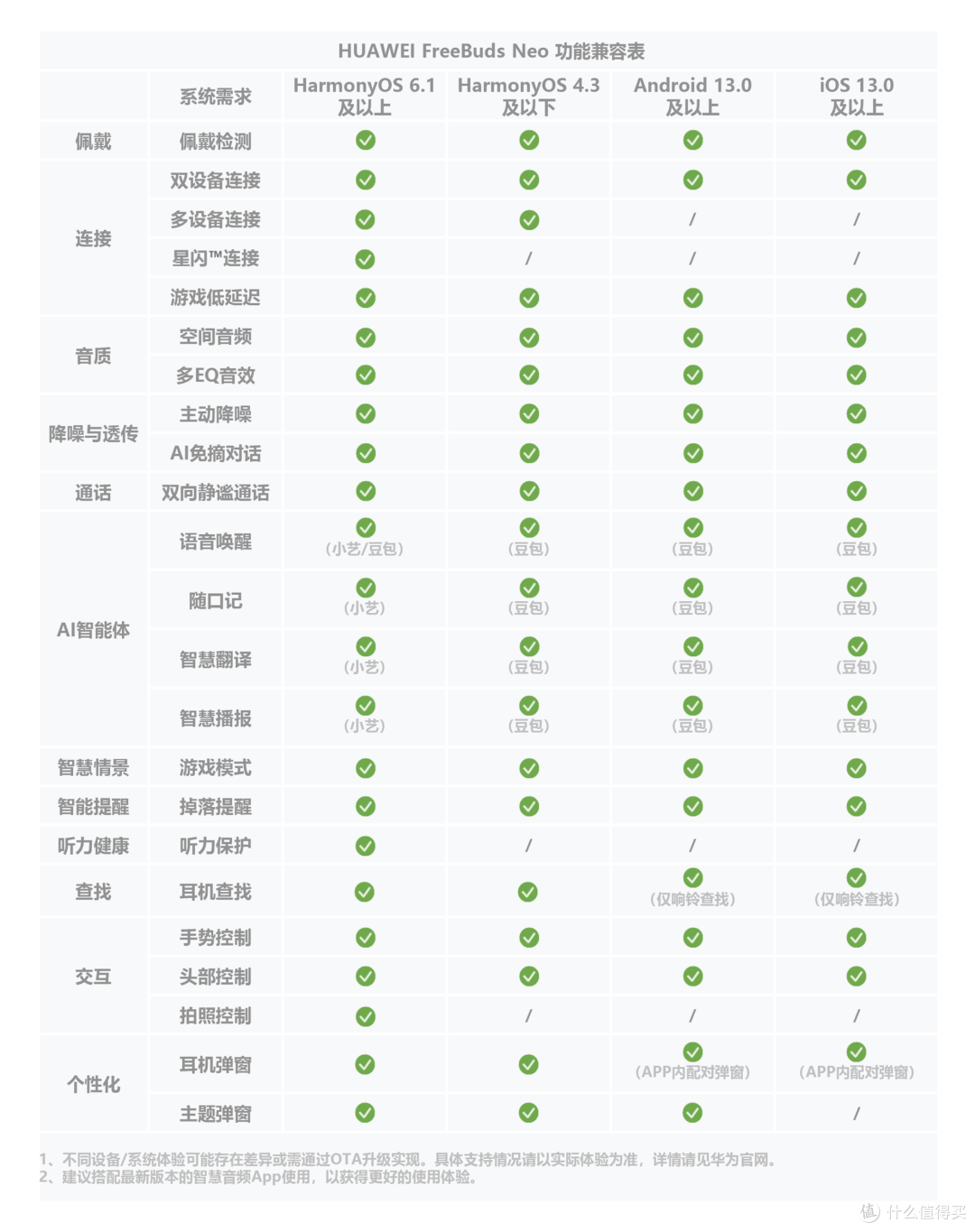 本以为是入门,结果是降维打击!FreeBudsNeo实测(附IOS兼容表)