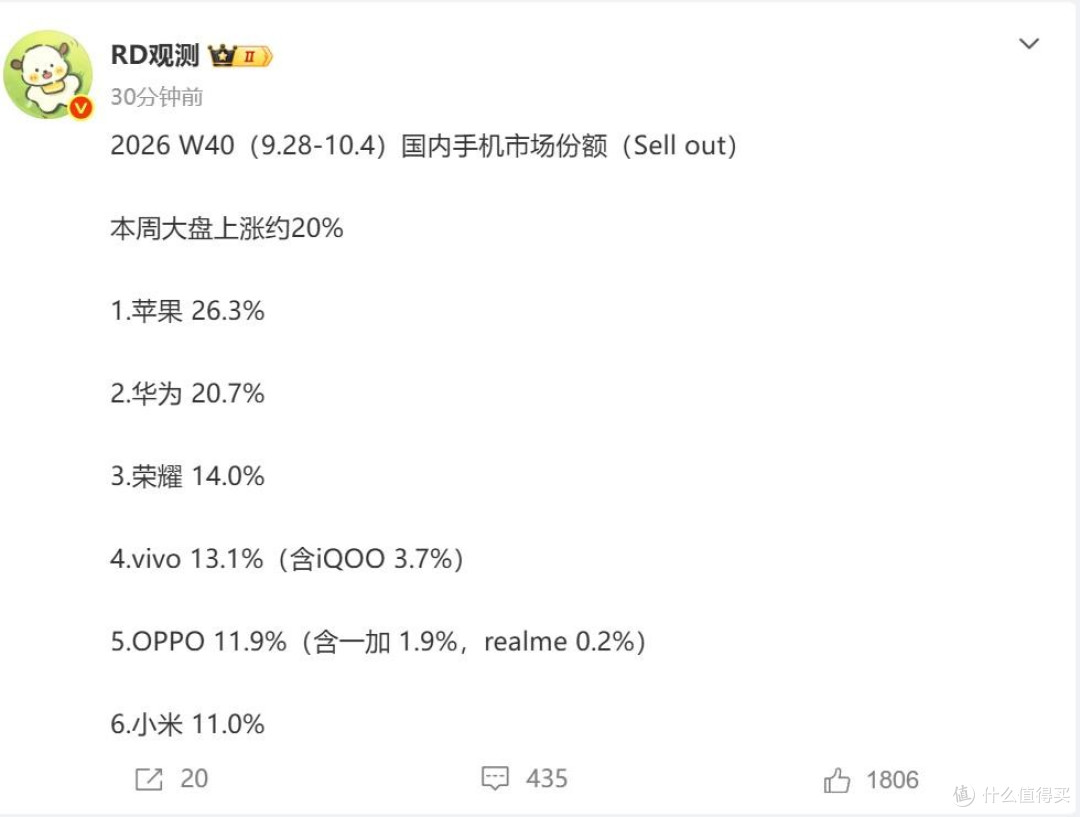 苹果第一，华为紧追，荣耀杀到安卓第一，小米直接垫底！