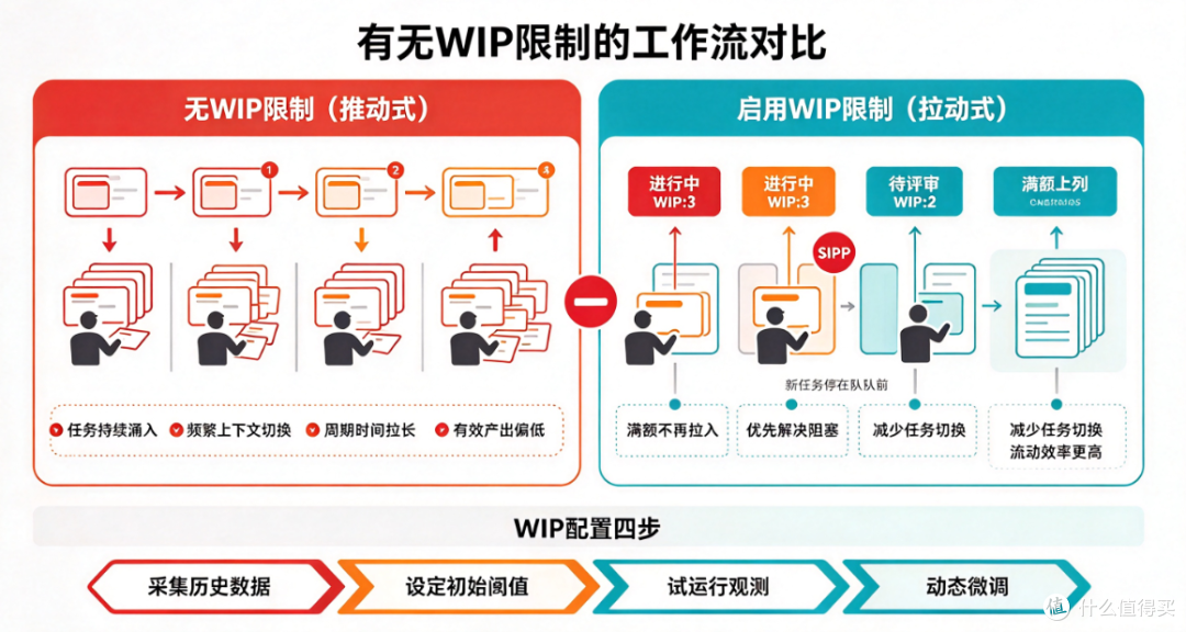 看板方法Kanban操作指南：WIP限制、可视化管理与持续改进