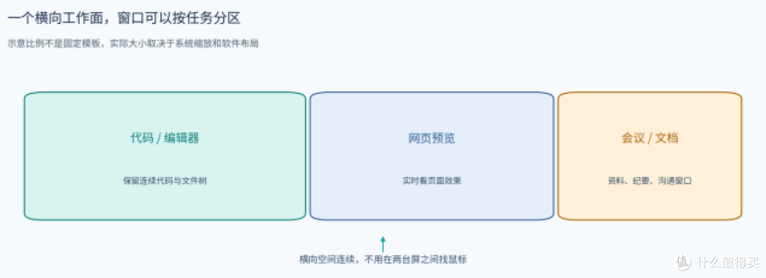 笔记本接上49英寸超宽屏,多窗口办公能少切几次?