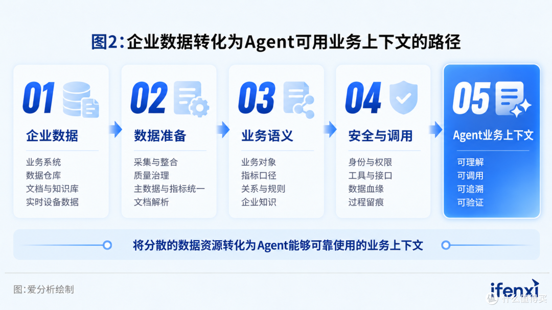 爱分析发布《2026 爱分析·Data+AI应用实践报告》