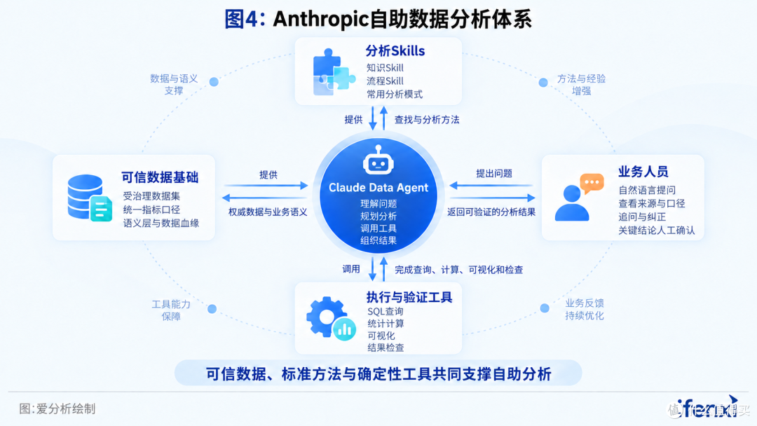爱分析发布《2026 爱分析·Data+AI应用实践报告》