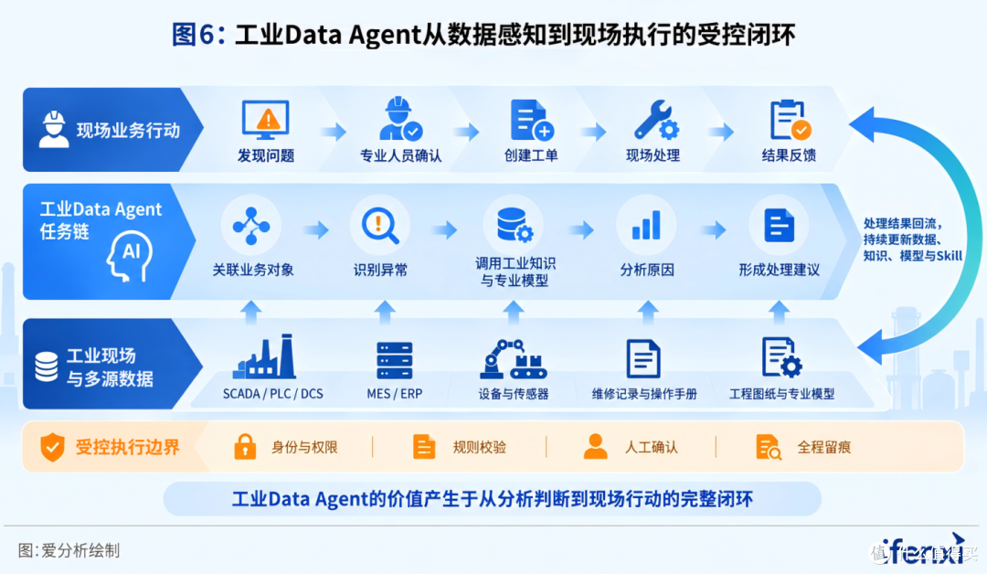 爱分析发布《2026 爱分析·Data+AI应用实践报告》