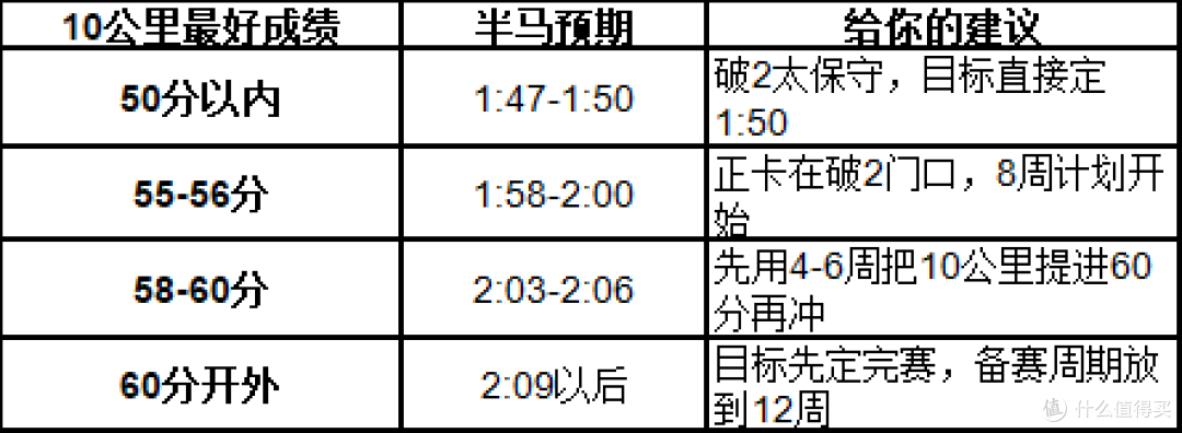半马想跑进2小时怎么练?