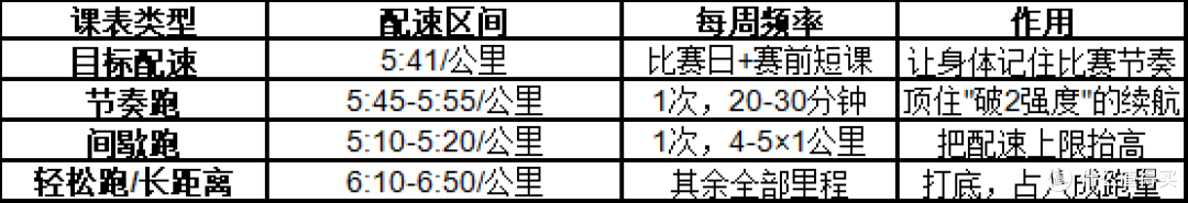 半马想跑进2小时怎么练?