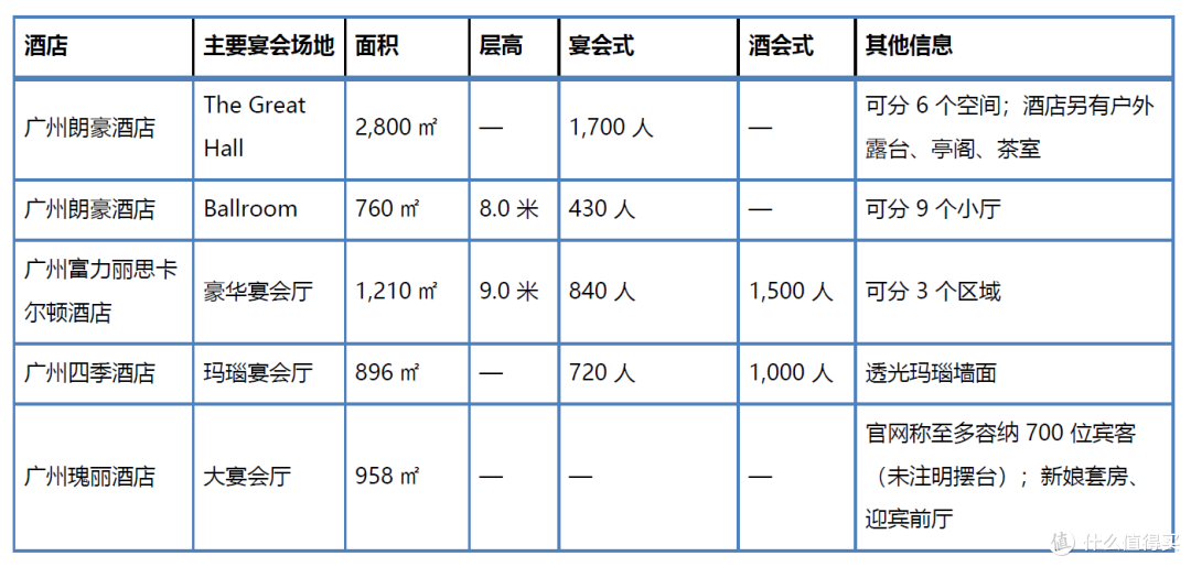 哪些奢华酒店适合办婚宴?广州、上海酒店按桌数与场地对比