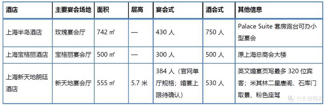 哪些奢华酒店适合办婚宴?广州、上海酒店按桌数与场地对比