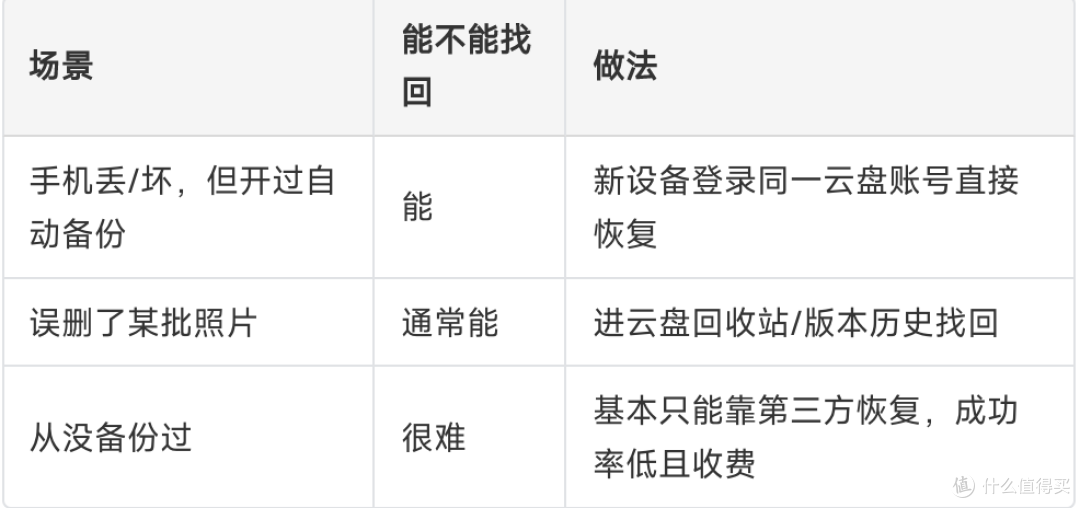手机进水/丢了,照片如何找回?云端恢复实测