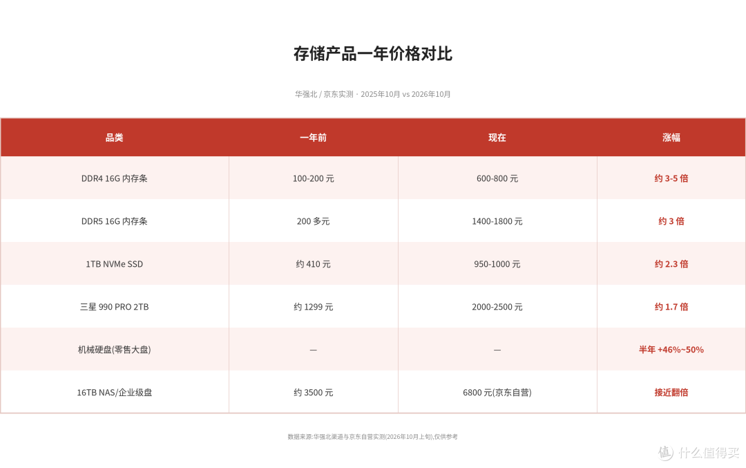 史上最强存储涨价潮撞上双十一,怎么买不亏?