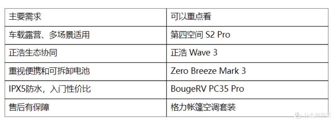 2026露营空调怎么选?五款热门机型对比,买错场景比买贵更亏